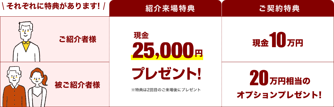 ご紹介者様、被ご紹介者様それぞれに特典があります!両方に紹介来場特典で現金25,000円プレゼント！ご契約特典はご紹介者様に現金10万円、被ご紹介者様に20万円相当のオプションプレゼント！